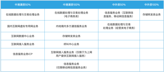 外商投資企業申請增值電信業務許可證全解析