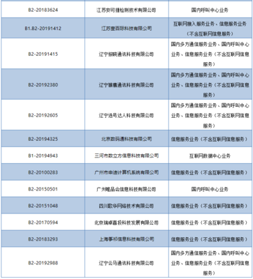 工信部依法注銷28家企業跨地區增值電信業務經營許可，規范市場秩序促進行業健康發展